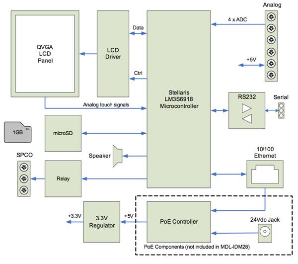 The Texas Instruments intelligent touch display module